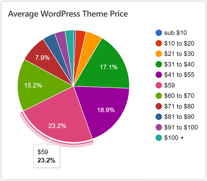 Wordpress - prezzo medio di un tema