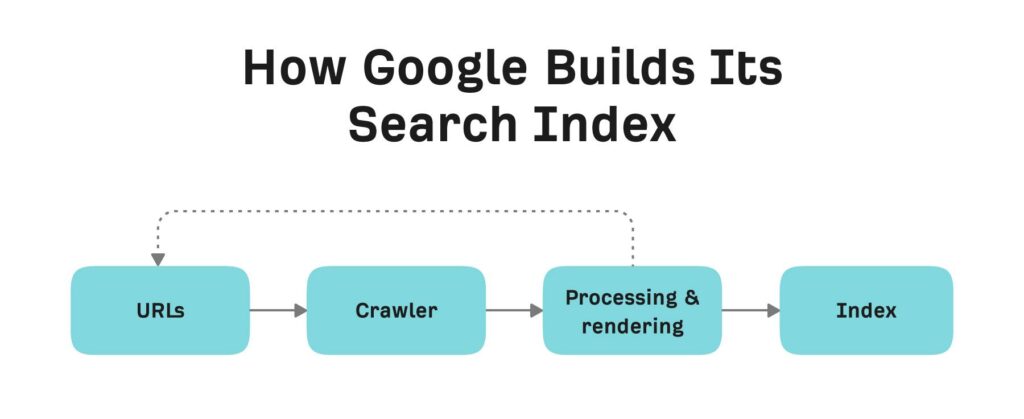 How to Google build its search index